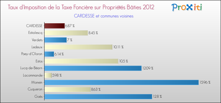 Taux d'imposition de la taxe foncière sur le bati 2012 pour CARDESSE et les communes proches Comparaison des taux d'imposition de la taxe foncière sur le bati 2012 pour CARDESSE et les communes voisines
