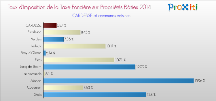 Taux d'imposition de la taxe foncière sur le bati 2014 pour CARDESSE et les communes proches Comparaison des taux d'imposition de la taxe foncière sur le bati 2014 pour CARDESSE et les communes voisines