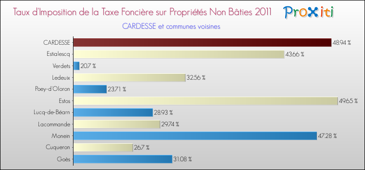 Taux d'imposition de la taxe foncière sur les immeubles et terrains non batis 2011 pour CARDESSE et les communes proches Comparaison des taux d'imposition de la taxe foncière sur les immeubles et terrains non batis 2011 pour CARDESSE et les communes voisines