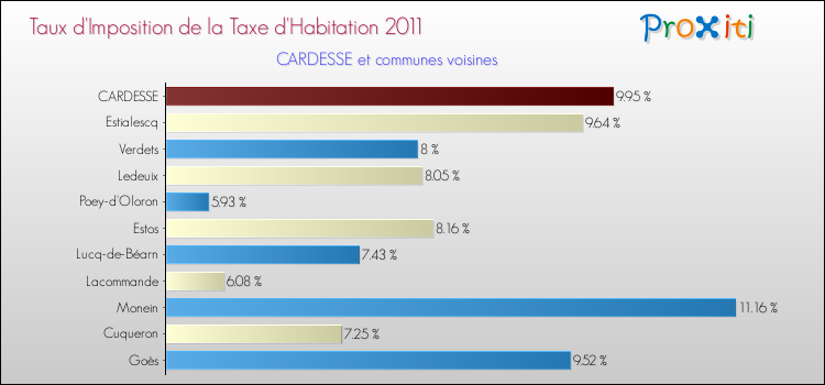 Taux d'imposition de la taxe d'habitation 2011 pour CARDESSE et les communes proches Comparaison des taux d'imposition de la taxe d'habitation 2011 pour CARDESSE et les communes voisines