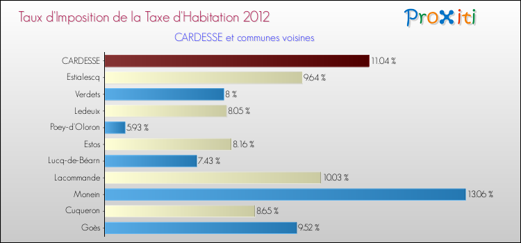 Taux d'imposition de la taxe d'habitation 2012 pour CARDESSE et les communes proches Comparaison des taux d'imposition de la taxe d'habitation 2012 pour CARDESSE et les communes voisines
