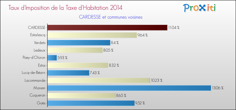 Taux d'imposition de la taxe d'habitation 2014 pour CARDESSE et les communes proches Comparaison des taux d'imposition de la taxe d'habitation 2014 pour CARDESSE et les communes voisines