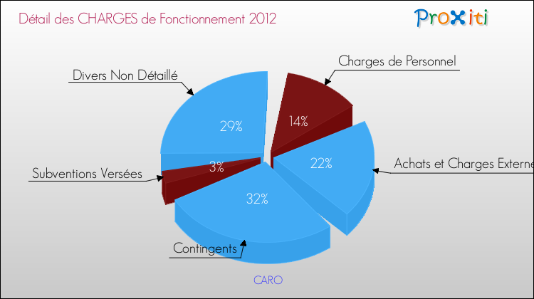 Décomposition des Charges de Fonctionnement 2012 de la commune de CARO Charges de Fonctionnement 2012 pour la commune de CARO