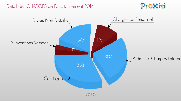 Décomposition des Charges de Fonctionnement 2014 de la commune de CARO Charges de Fonctionnement 2014 pour la commune de CARO