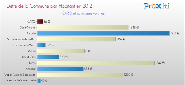 Dette par habitant de la commune en 2012 pour CARO et les communes proches Comparaison de la dette par habitant de la commune en 2012 pour CARO et les communes voisines