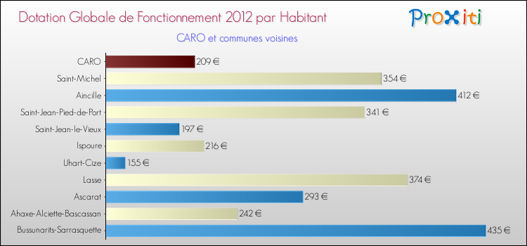 Montant des dotations globales de fonctionnement DGF par Habitant pour CARO et les communes proches Comparaison des des dotations globales de fonctionnement DGF par habitant pour CARO et les communes voisines