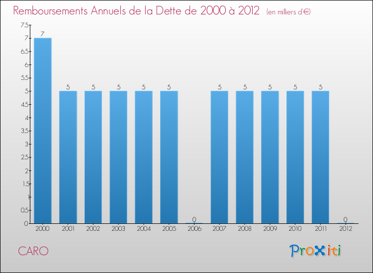 Evolution de l'annuité de la dette pour la commune de CARO de 2000 à 2012 Annuités de la dette pour CARO de 2000 à 2012