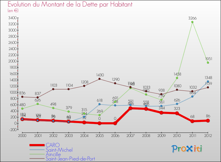 Evolution de la dette par habitant pour la commune de CARO et les communes proches de 2000 à 2012 Comparaison de la dette par habitant pour CARO et les communes voisines de 2000 à 2012
