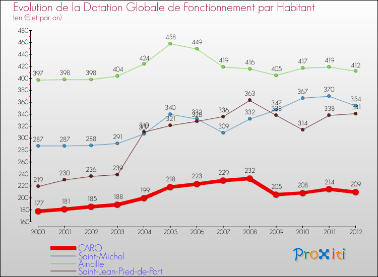 Evolution et montant de la dotation globale de fonctionnement par Habitant pour CARO et les communes proches Comparaison des dotations globales de fonctionnement par habitant pour CARO et les communes voisines