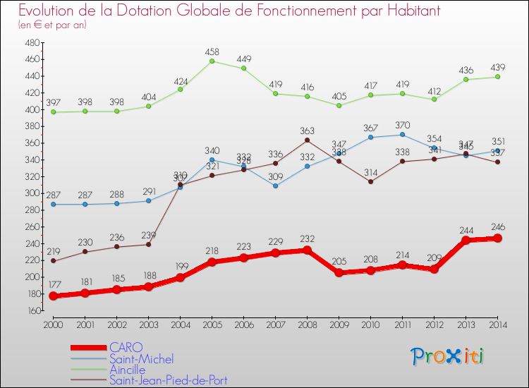 Evolution et montant de la dotation globale de fonctionnement par Habitant pour CARO et les communes proches de 2000 à 2014. Comparaison des dotations globales de fonctionnement par habitant pour CARO et les communes voisines de 2000 à 2014.