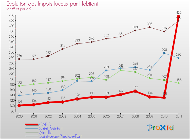 Evolution et montant des impôts locaux par Habitant pour CARO et les communes proches Comparaison des impôts locaux par habitant pour CARO et les communes voisines