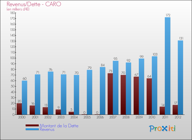 Evolution comparée de la dette et des revenus pour la commune de CARO de 2000 à 2012 Comparaison de la dette et des revenus pour CARO de 2000 à 2012