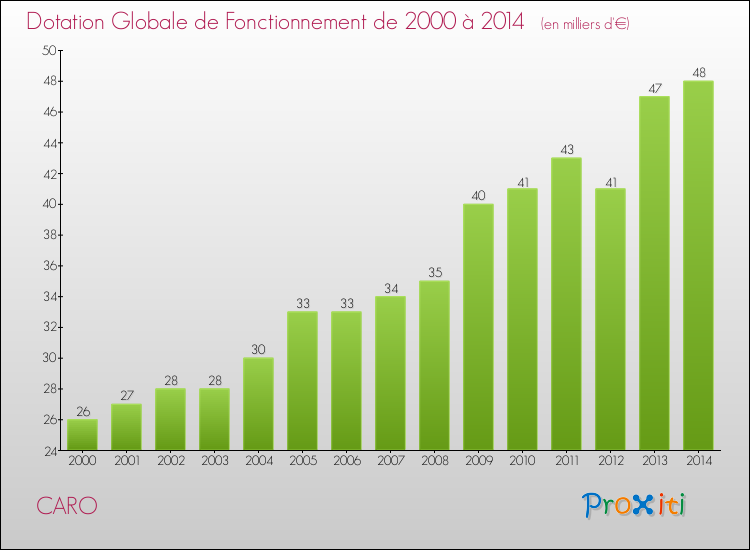 Evolution du montant de la Dotation Globale de Fonctionnement pour la commune de CARO de 2000 à 2014 Evolution du montant de la Dotation Globale de Fonctionnement pour CARO de 2000 à 2014