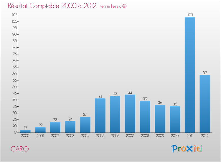 Evolution du résultat comptable pour la commune de CARO de 2000 à 2012 Evolution du résultat comptable pour CARO de 2000 à 2012