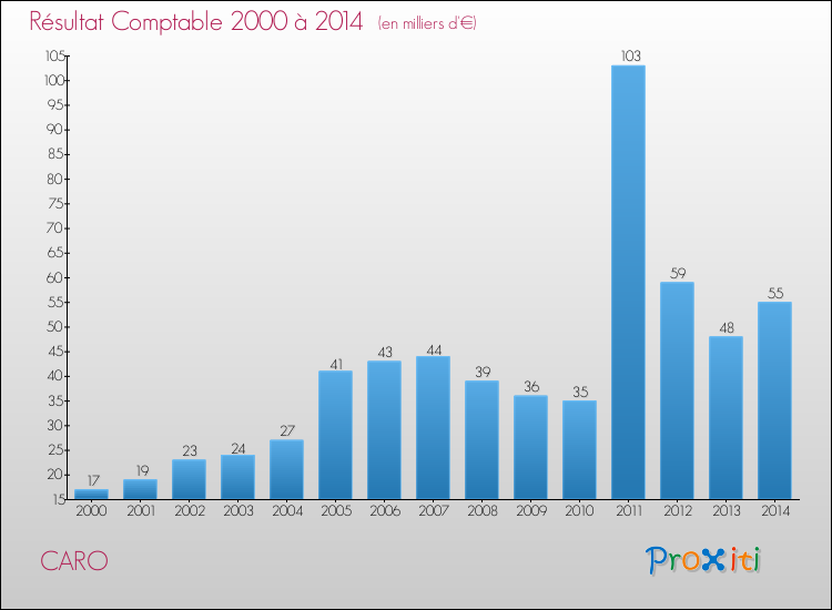 Evolution du résultat comptable pour la commune de CARO de 2000 à 2014 Evolution du résultat comptable pour CARO de 2000 à 2014