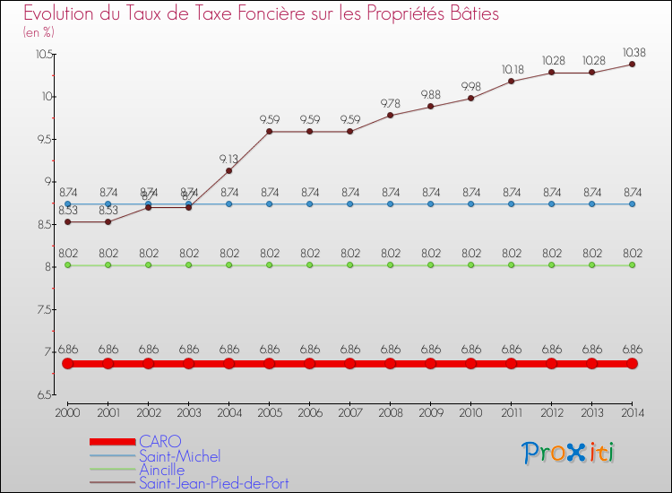 Evolution du taux de la taxe foncière sur le bati pour CARO et les communes proches de 2000 à 2014 Comparaison des taux de taxe foncière sur le bati pour CARO et les communes voisines de 2000 à 2014