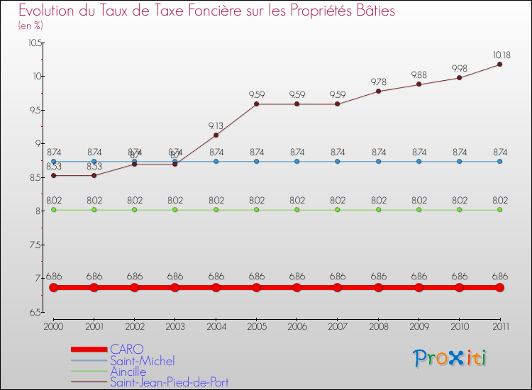 Evolution du taux de la taxe foncière sur le bati pour CARO et les communes proches Comparaison des taux de taxe foncière sur le bati pour CARO et les communes voisines
