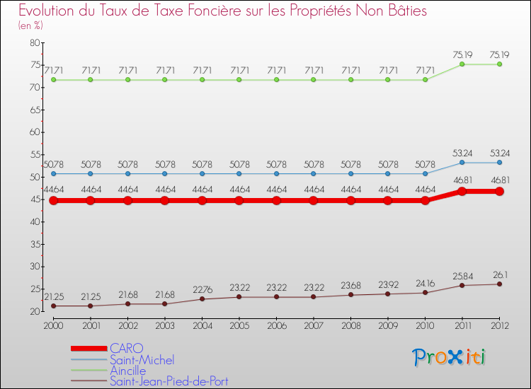 Evolution du taux de la taxe foncière sur les immeubles et terrains non batis pour CARO et les communes proches de 2000 à 2012 Comparaison des taux de la taxe foncière sur les immeubles et terrains non batis pour CARO et les communes voisines de 2000 à 2012