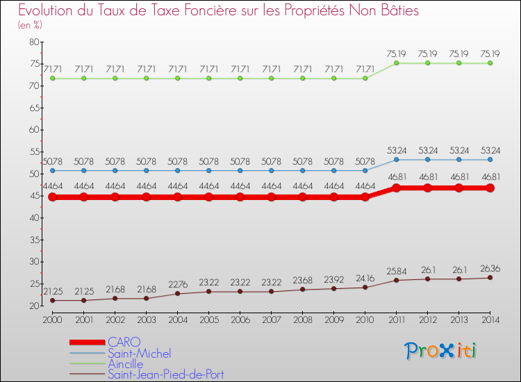 Evolution du taux de la taxe foncière sur les immeubles et terrains non batis pour CARO et les communes proches de 2000 à 2014 Comparaison des taux de la taxe foncière sur les immeubles et terrains non batis pour CARO et les communes voisines de 2000 à 2014