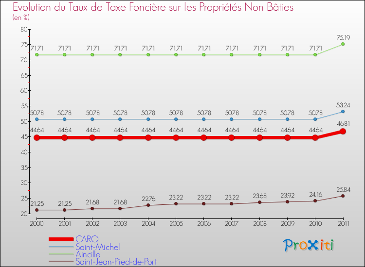 Evolution du taux de la taxe foncière sur les immeubles et terrains non batis pour CARO et les communes proches Comparaison des taux de la taxe foncière sur les immeubles et terrains non batis pour CARO et les communes voisines