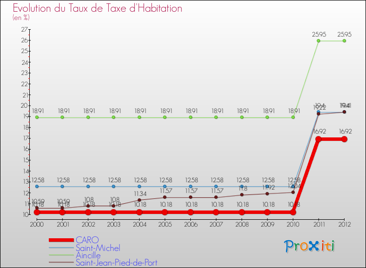 Evolution du taux de la taxe d'habitation pour CARO et les communes proches Comparaison des taux de la taxe d'habitation pour CARO et les communes voisines