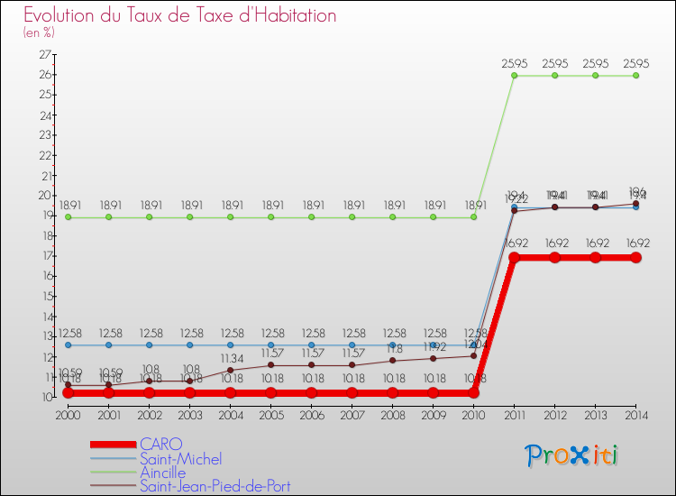 Evolution du taux de la taxe d'habitation pour CARO et les communes proches de 2000 à 2014 Comparaison des taux de la taxe d'habitation pour CARO et les communes voisines de 2000 à 2014