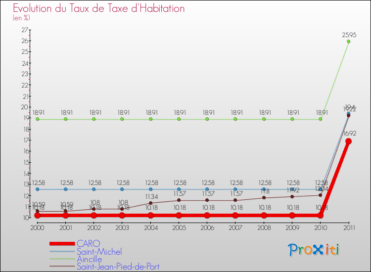 Evolution du taux de la taxe d'habitation pour CARO et les communes proches Comparaison des taux de la taxe d'habitation pour CARO et les communes voisines