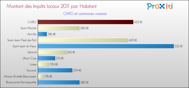 Montant des impôts locaux par Habitant pour CARO et les communes proches Comparaison des impôts locaux par habitant pour CARO et les communes voisines