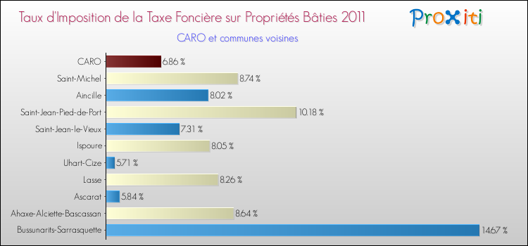 Taux d'imposition de la taxe foncière sur le bati 2011 pour CARO et les communes proches Comparaison des taux d'imposition de la taxe foncière sur le bati 2011 pour CARO et les communes voisines