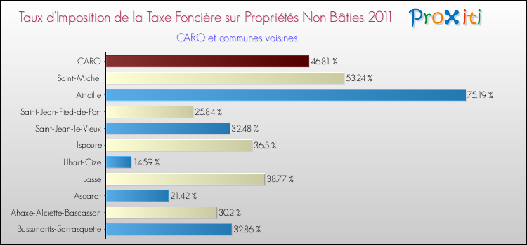 Taux d'imposition de la taxe foncière sur les immeubles et terrains non batis 2011 pour CARO et les communes proches Comparaison des taux d'imposition de la taxe foncière sur les immeubles et terrains non batis 2011 pour CARO et les communes voisines
