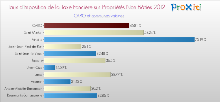 Taux d'imposition de la taxe foncière sur les immeubles et terrains non batis 2012 pour CARO et les communes proches Comparaison des taux d'imposition de la taxe foncière sur les immeubles et terrains non batis 2012 pour CARO et les communes voisines