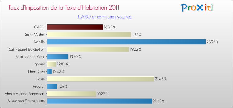 Taux d'imposition de la taxe d'habitation 2011 pour CARO et les communes proches Comparaison des taux d'imposition de la taxe d'habitation 2011 pour CARO et les communes voisines