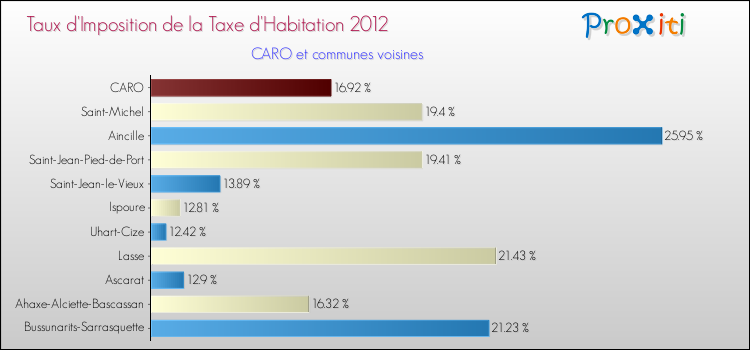 Taux d'imposition de la taxe d'habitation 2012 pour CARO et les communes proches Comparaison des taux d'imposition de la taxe d'habitation 2012 pour CARO et les communes voisines