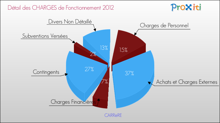 Décomposition des Charges de Fonctionnement 2012 de la commune de CARRèRE Charges de Fonctionnement 2012 pour la commune de CARRèRE