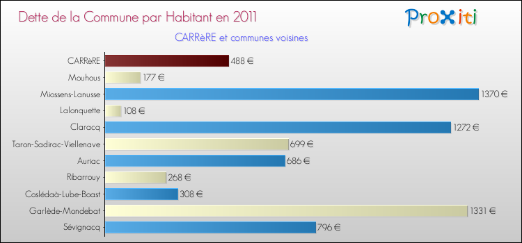Dette par habitant de la commune en 2011 pour CARRèRE et les communes proches Comparaison de la dette par habitant de la commune en 2011 pour CARRèRE et les communes voisines
