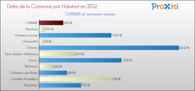 Dette par habitant de la commune en 2012 pour CARRèRE et les communes proches Comparaison de la dette par habitant de la commune en 2012 pour CARRèRE et les communes voisines