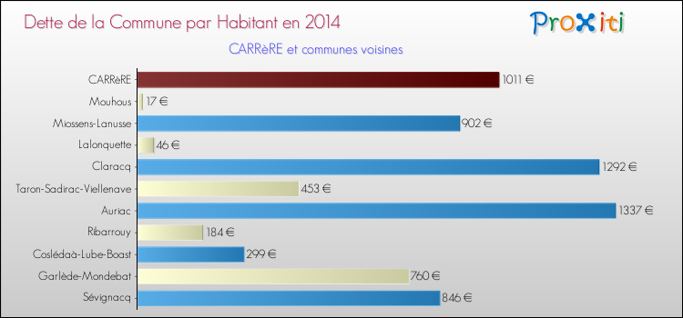Dette par habitant de la commune en 2014 pour CARRèRE et les communes proches Comparaison de la dette par habitant de la commune en 2014 pour CARRèRE et les communes voisines