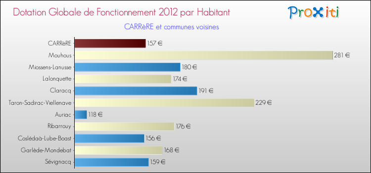 Montant des dotations globales de fonctionnement DGF par Habitant pour CARRèRE et les communes proches Comparaison des des dotations globales de fonctionnement DGF par habitant pour CARRèRE et les communes voisines
