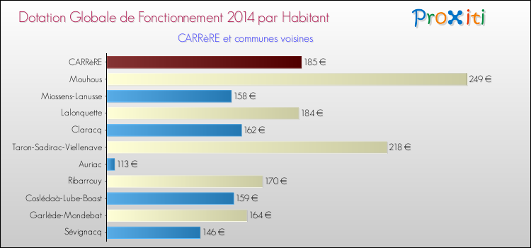 Montant des dotations globales de fonctionnement DGF par Habitant pour CARRèRE et les communes proches en 2014. Comparaison des des dotations globales de fonctionnement DGF par habitant pour CARRèRE et les communes voisines en 2014.