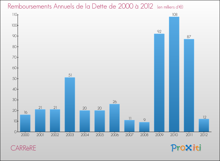 Evolution de l'annuité de la dette pour la commune de CARRèRE de 2000 à 2012 Annuités de la dette pour CARRèRE de 2000 à 2012