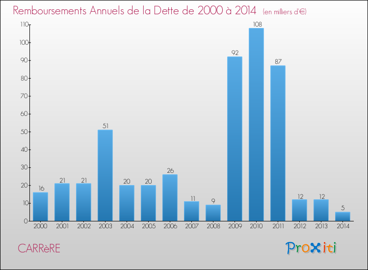 Evolution de l'annuité de la dette pour la commune de CARRèRE de 2000 à 2014 Annuités de la dette pour CARRèRE de 2000 à 2014