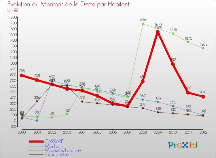Evolution de la dette par habitant pour la commune de CARRèRE et les communes proches de 2000 à 2012 Comparaison de la dette par habitant pour CARRèRE et les communes voisines de 2000 à 2012
