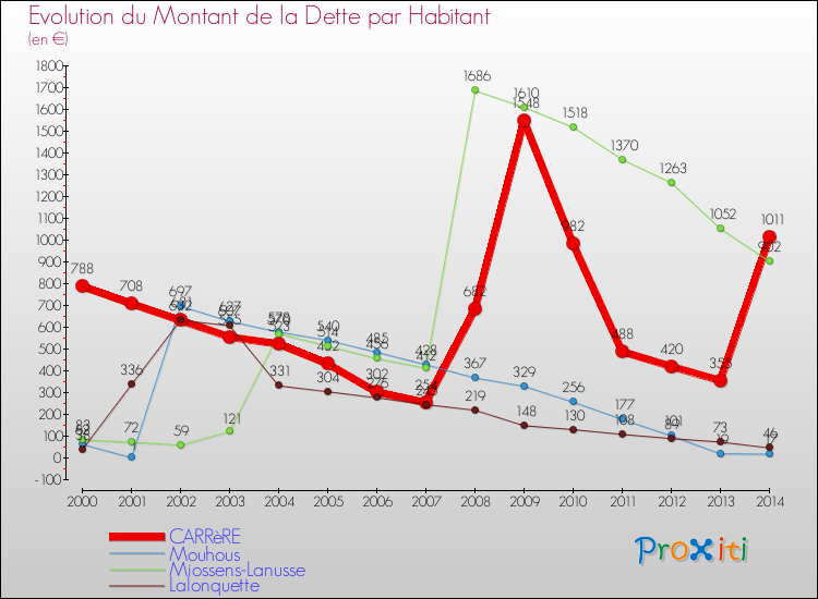 Evolution de la dette par habitant pour la commune de CARRèRE et les communes proches de 2000 à 2014 Comparaison de la dette par habitant pour CARRèRE et les communes voisines de 2000 à 2014