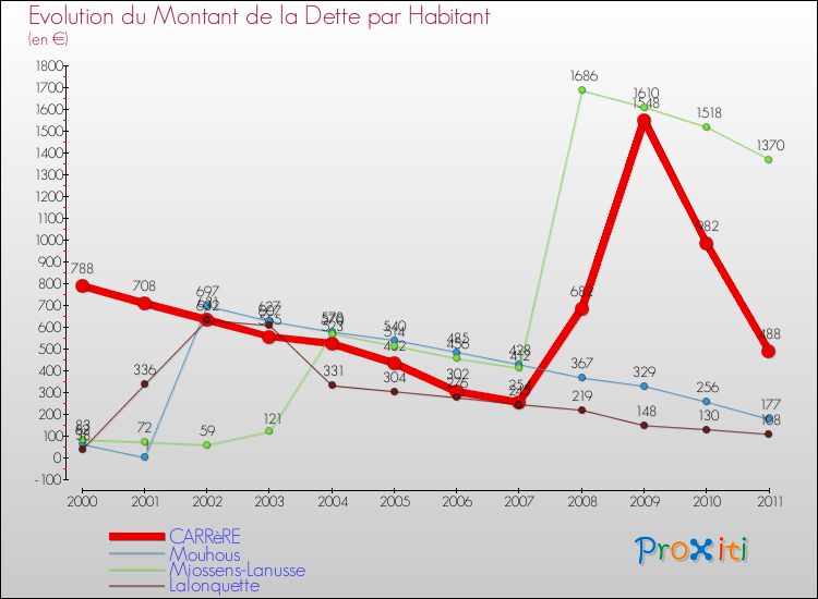 Evolution de la dette par habitant pour la commune de CARRèRE et les communes proches Comparaison de la dette par habitant pour CARRèRE et les communes voisines