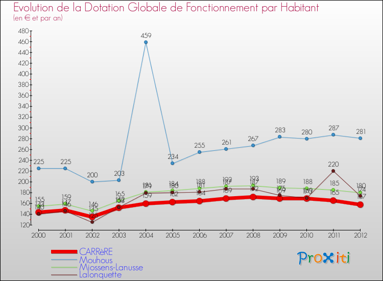 Evolution et montant de la dotation globale de fonctionnement par Habitant pour CARRèRE et les communes proches Comparaison des dotations globales de fonctionnement par habitant pour CARRèRE et les communes voisines