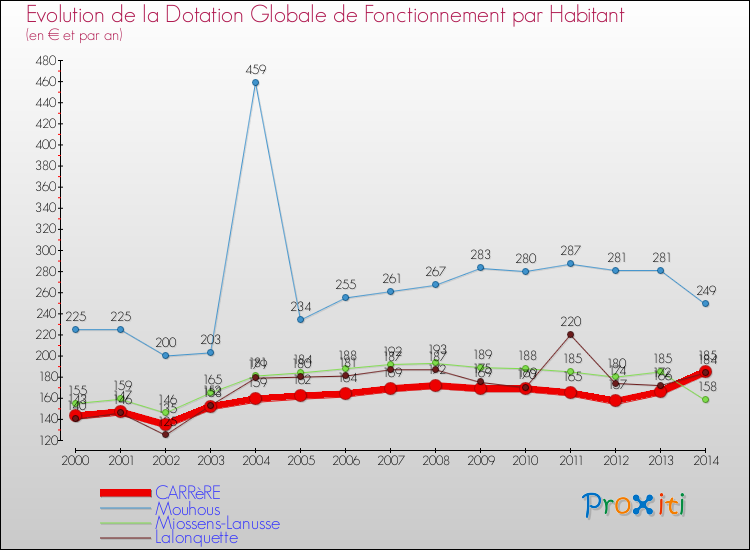 Evolution et montant de la dotation globale de fonctionnement par Habitant pour CARRèRE et les communes proches de 2000 à 2014. Comparaison des dotations globales de fonctionnement par habitant pour CARRèRE et les communes voisines de 2000 à 2014.