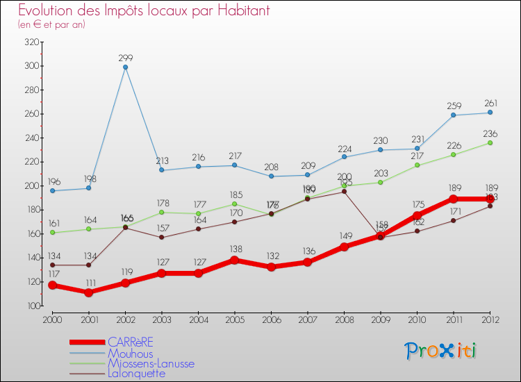 Evolution et montant des impôts locaux par Habitant pour CARRèRE et les communes proches Comparaison des impôts locaux par habitant pour CARRèRE et les communes voisines