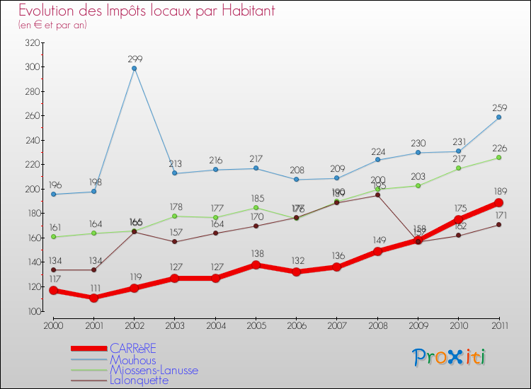 Evolution et montant des impôts locaux par Habitant pour CARRèRE et les communes proches Comparaison des impôts locaux par habitant pour CARRèRE et les communes voisines