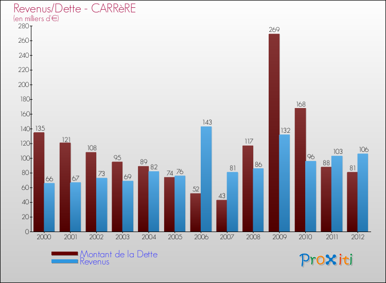 Evolution comparée de la dette et des revenus pour la commune de CARRèRE de 2000 à 2012 Comparaison de la dette et des revenus pour CARRèRE de 2000 à 2012