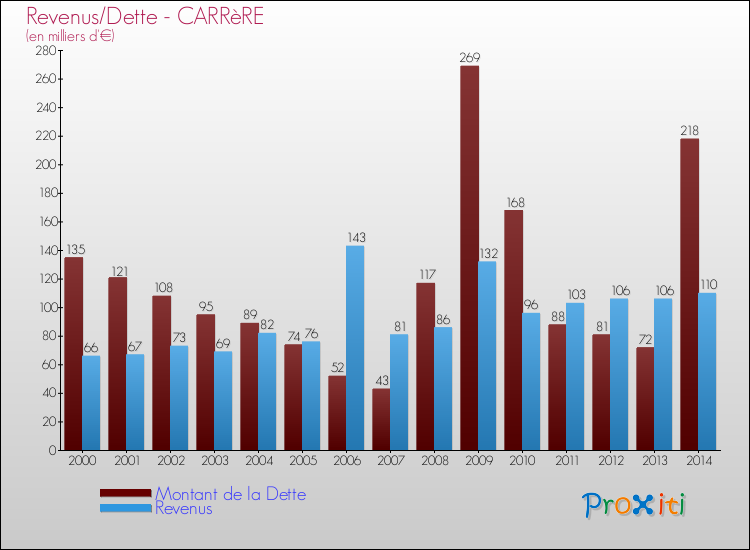 Evolution comparée de la dette et des revenus pour la commune de CARRèRE de 2000 à 2014 Comparaison de la dette et des revenus pour CARRèRE de 2000 à 2014